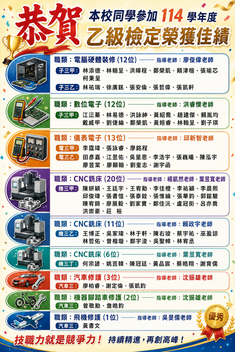 114學年度本校獲得乙級技術士證照名單